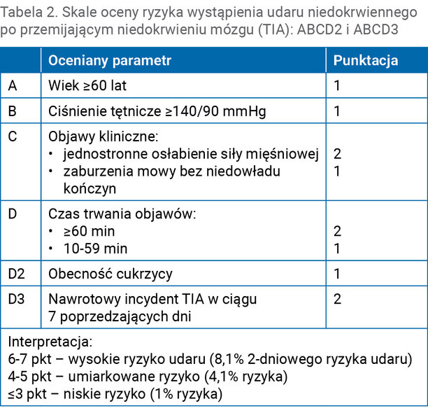 Tabela 2. Skale oceny ryzyka wystąpienia udaru niedokrwiennego po przemijającym niedokrwieniu mózgu (TIA): ABCD2 i ABCD3