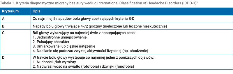 Tabela 1. Kryteria diagnostyczne migreny bez aury według International Classification of Headache Disorders (ICHD-3)3