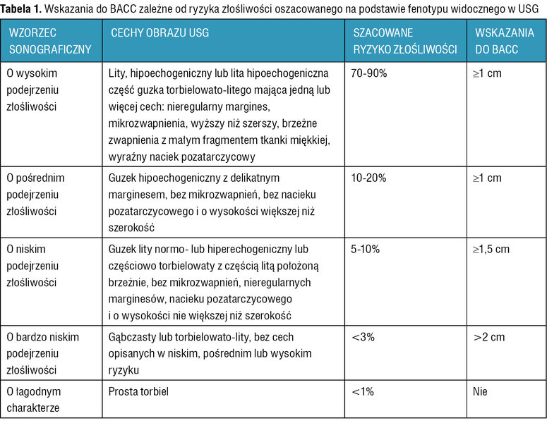 Tabela 1. Wskazania do BACC zależne od ryzyka złośliwości oszacowanego na podstawie fenotypu widocznego w USG