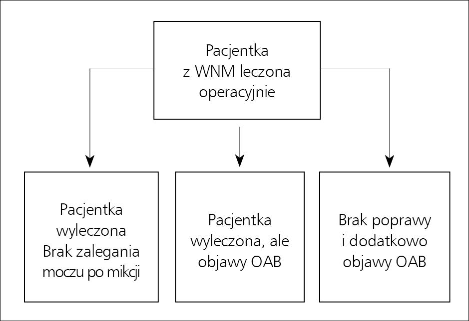 Rycina 4. Leczenie operacyjne WNM u kobiet – wynik końcowy.