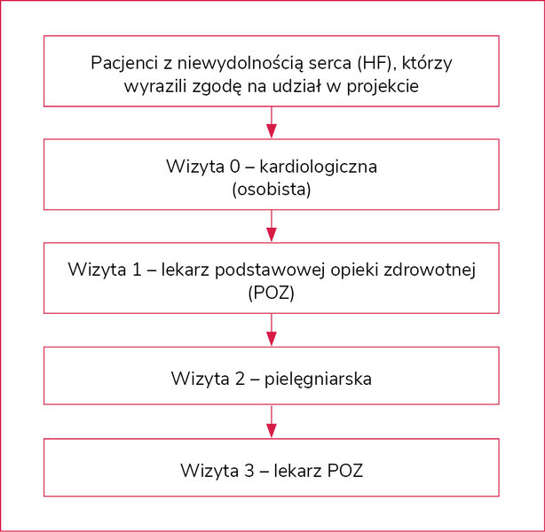 Rycina 2. Graficzne przedstawienie etapów projektu