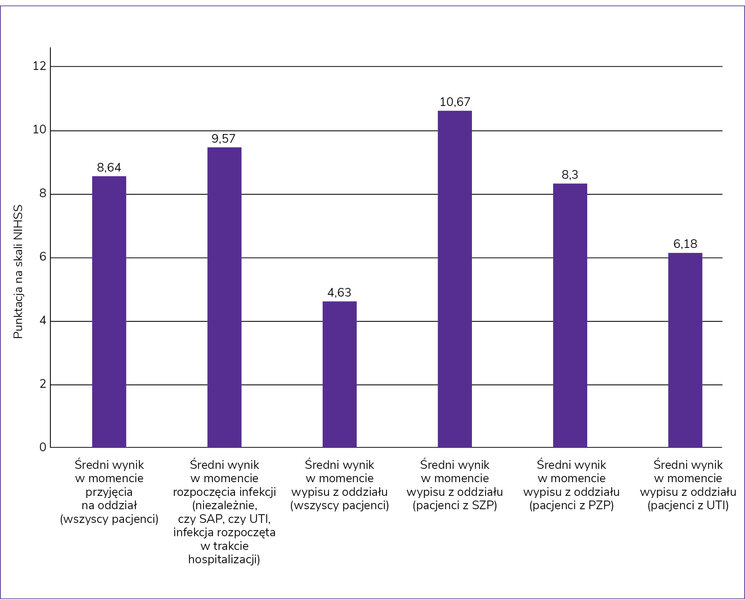 Rycina 1. Średni wynik na skali National Institutes of Health Stroke Scale (NIHSS) w momencie przyjęcia na oddział, w momencie rozpoczęcia infekcji i przy wypisie z oddziału