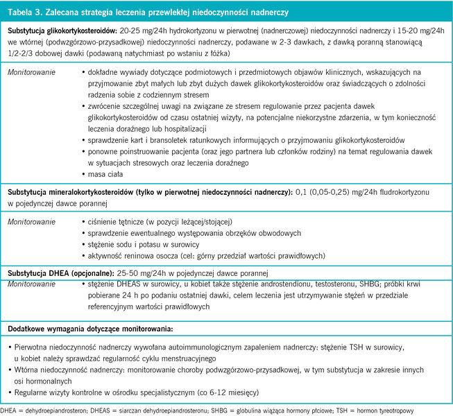 Tabela 3. Zalecana strategia leczenia przewlekłej niedoczynności nadnerczy