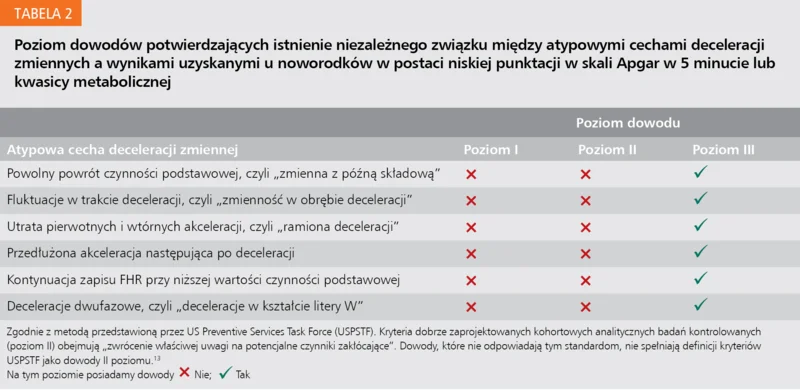 Tabela 2. Poziom dowodów potwierdzających istnienie niezależnego związku między atypowymi cechami deceleracji zmiennych a wynikami uzyskanymi u noworodków w postaci niskiej punktacji w skali Apgar w 5 minucie lub kwasicy metabolicznej