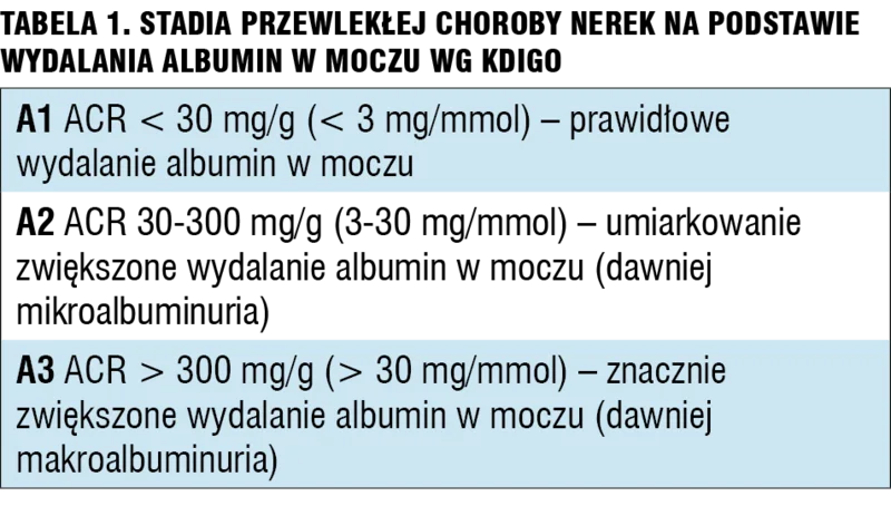 Tabela 1. Stadia przewlekłej choroby nerek na podstawie wydalania albumin w moczu wg KDIGO.