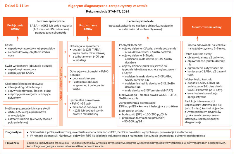 Rycina 2. Algorytm diagnostyczno-terapeutyczny w astmie u dzieci w wieku 6-11 lat – rekomendacje STAN4T