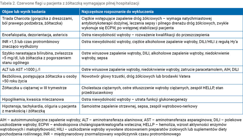 Tabela 2. Czerwone flagi u pacjenta z żółtaczką wymagające pilnej hospitalizacji