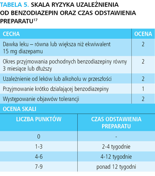 Tabela 5. Skala ryzyka uzależnienia od benzodiazepin oraz czas odstawienia preparatu17 