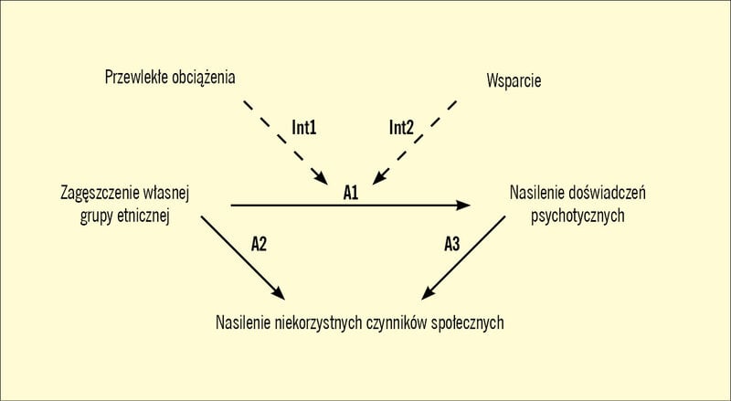 Rycina. Wyniki przedstawione przez Das-Munshi i wsp.9