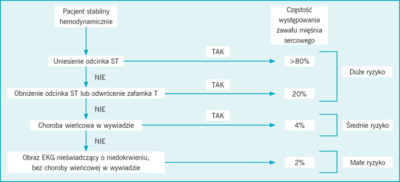 Rycina 1. Ryzyko zawału mięśnia sercowego na podstawie charakterystyki pacjenta
