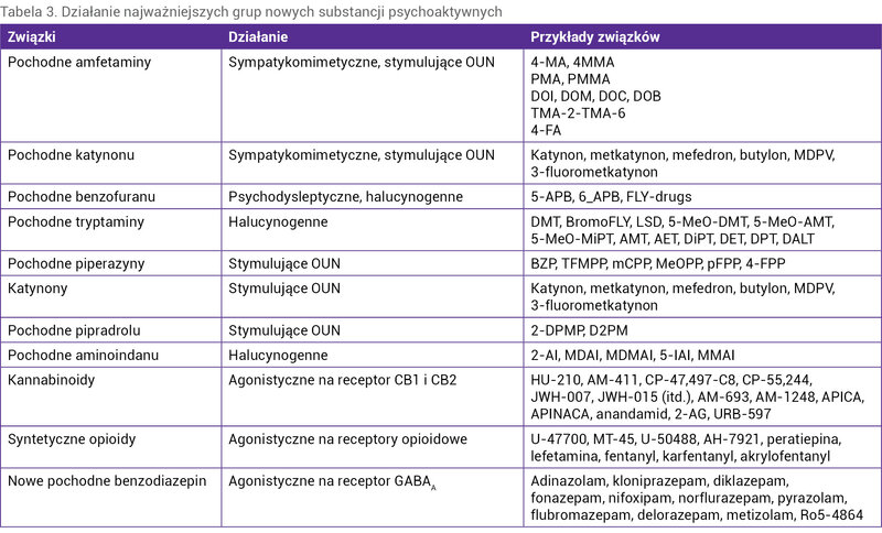 Tabela 3. Działanie najważniejszych grup nowych substancji psychoaktywnych