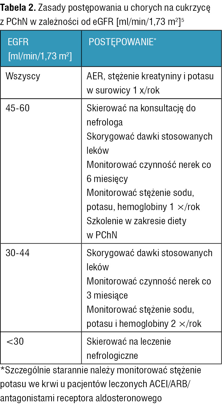 Tabela 2. Zasady postępowania u chorych na cukrzycę z PChN w zależności od eGFR [ml/min/1,73 m2­]5