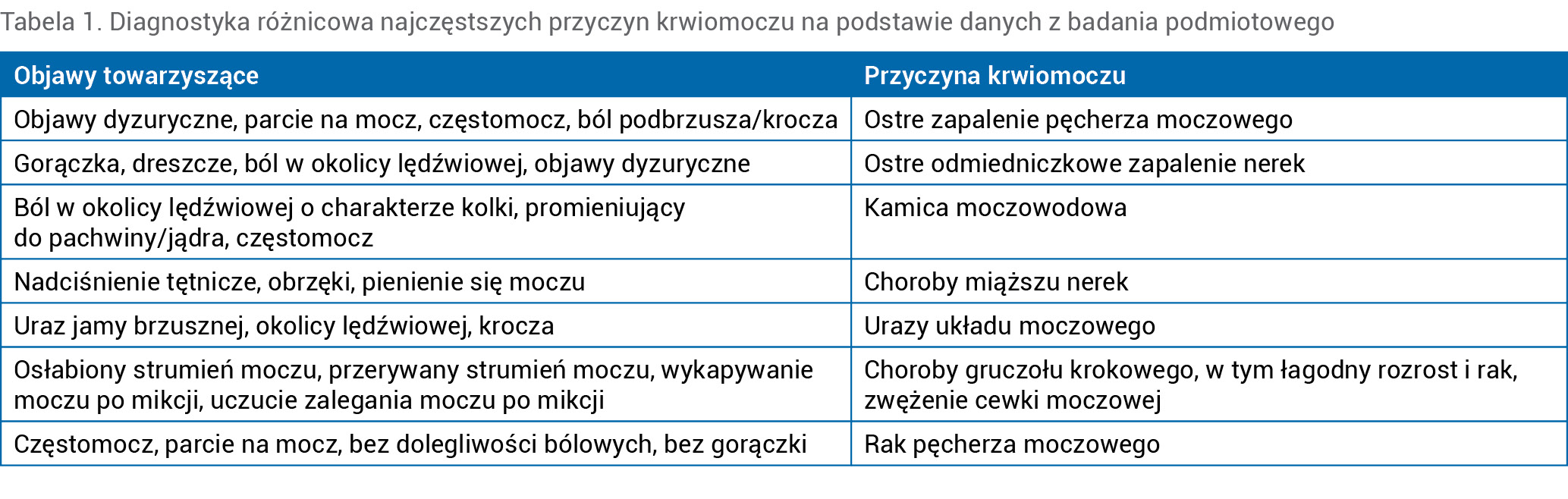 Tabela 1. Diagnostyka różnicowa najczęstszych przyczyn krwiomoczu na podstawie danych z badania podmiotowego