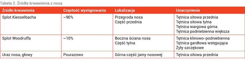 Tabela 2. Źródła krwawienia z nosa