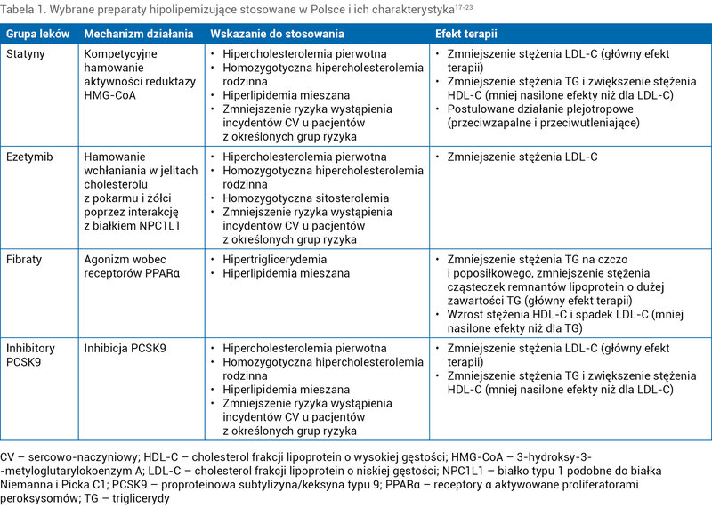 Tabela 1. Wybrane preparaty hipolipemizujące stosowane w Polsce i ich charakterystyka17-23