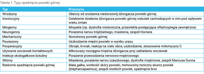 Tabela 1. Typy opadnięcia powieki górnej