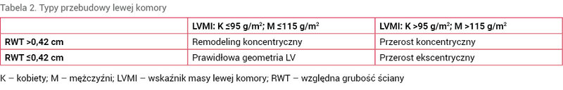 Tabela 2. Typy przebudowy lewej komory