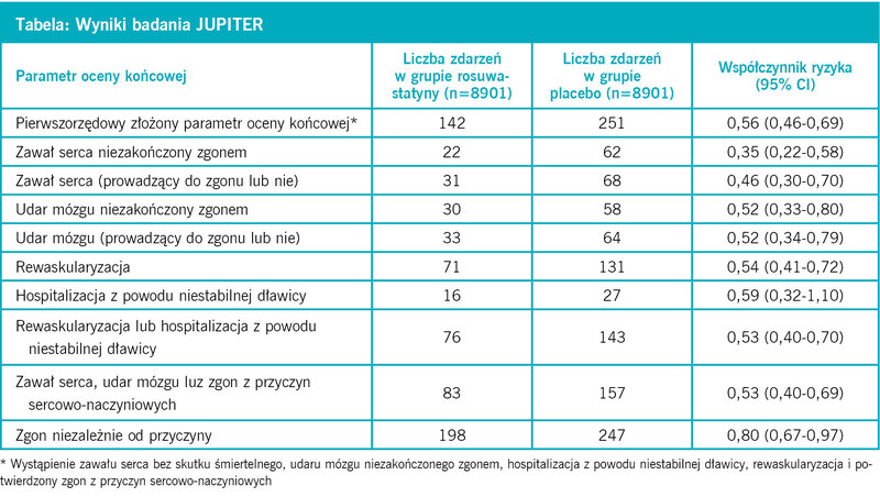 Ta­be­la: Wy­ni­ki ba­da­nia JU­PI­TER