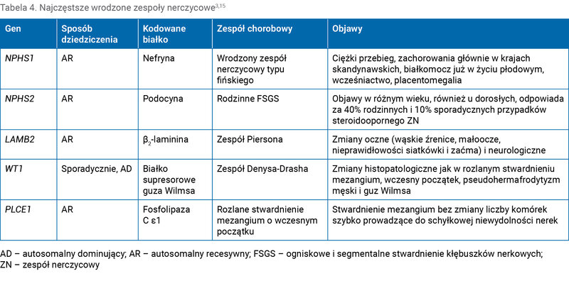 Tabela 4. Najczęstsze wrodzone zespoły nerczycowe3,15