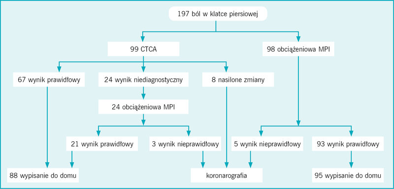 Rycina 4. Schemat podziału pacjentów w zależności od tego, czy przydzielono ich losowo do grupy, w której w trybie pilnym wykonywano angiotomografię komputerową tętnic wieńcowych (CTCA), czy też do grupy diagnozowanej tradycyjnie, z użyciem obciążeniowej scyntygrafii perfuzyjnej mięśnia sercowego (MPI) jako preferowanej metody oceny ryzyka.