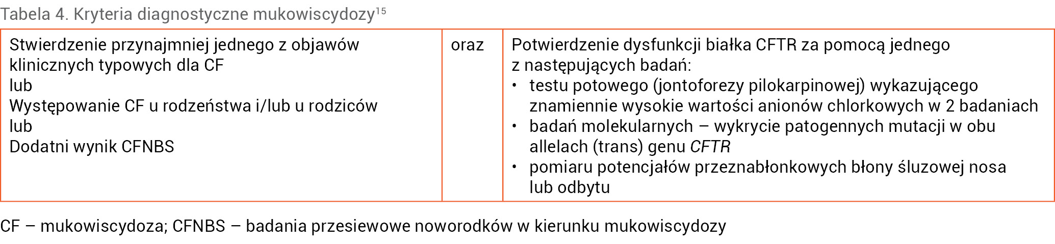 Tabela 4. Kryteria diagnostyczne mukowiscydozy15