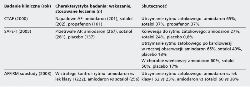 Tabela 1. Ocena skuteczności amiodaronu w leczeniu migotania przedsionków w badaniach klinicznych