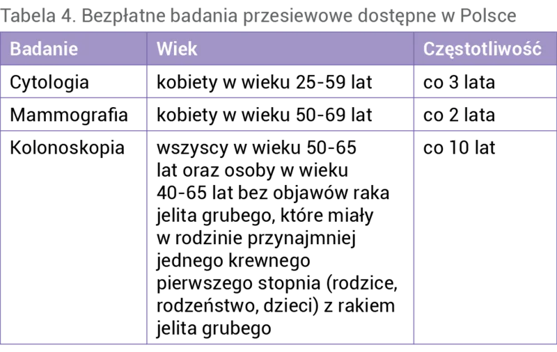Tabela 4. Bezpłatne badania przesiewowe dostępne w Polsce