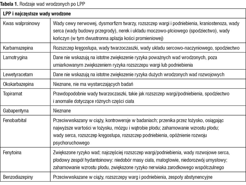 Tabela 1. Rodzaje wad wrodzonych po LPP