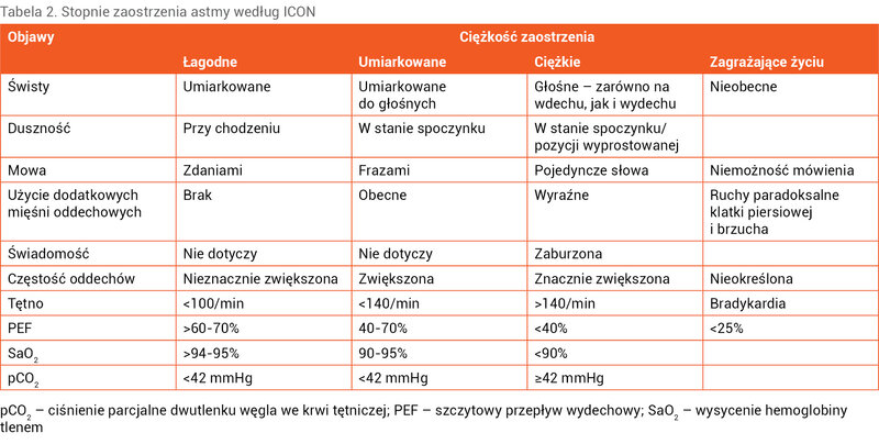 Tabela 2. Stopnie zaostrzenia astmy według ICON