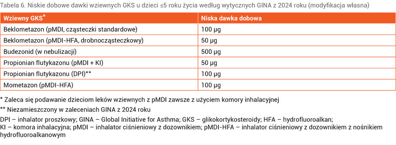 Tabela 6. Niskie dobowe dawki wziewnych GKS u dzieci ≤5 roku życia według wytycznych GINA z 2024 roku (modyfikacja własna)