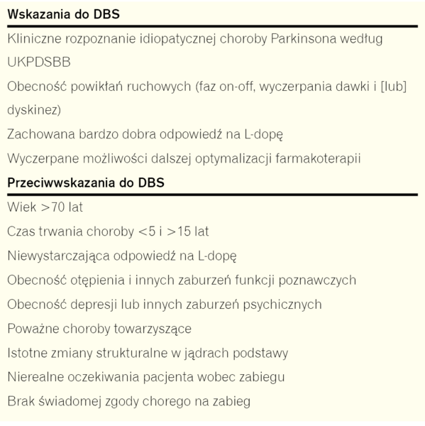 Tabela 1. Wskazania i przeciwwskazania do DBS