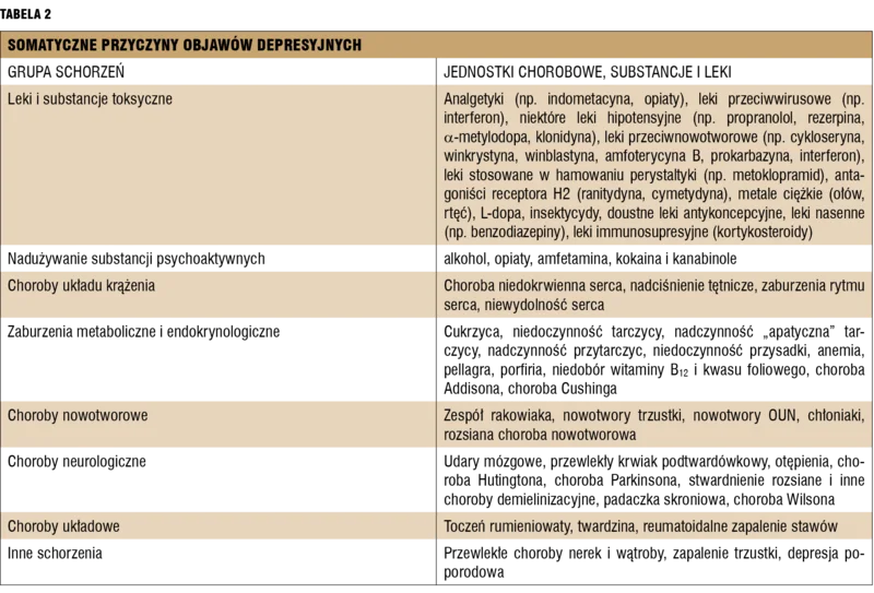 
 
 
 
 Tabela 2. Somatyczne przyczyny objawów depresyjnych.