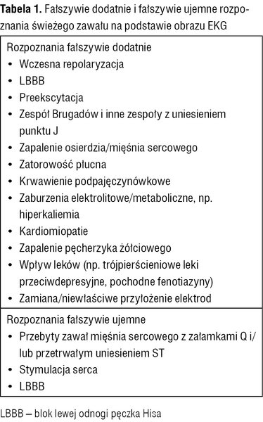 Tabela 1. Fałszywie dodatnie i fałszywie ujemne rozpoznania świeżego zawału na podstawie obrazu EKG