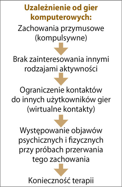 Ryc. 1. Proces rozwoju uzależnienia od gier komputerowych.