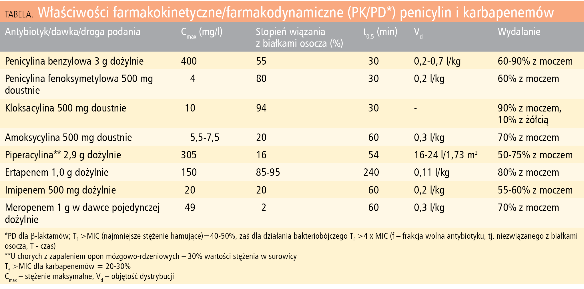 Tabela. Właściwości farmakokinetyczne/farmakodynamiczne (PK/PD*) penicylin i karbapenemów