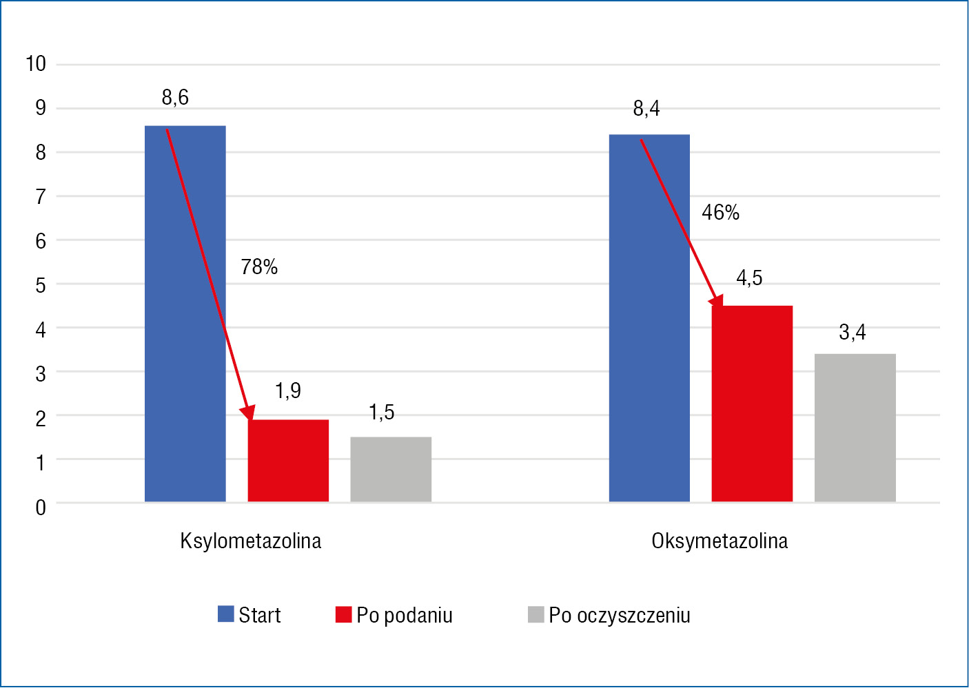 Rycina 1. Częstotliwość ruchu rzęsek (Hz)5
