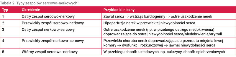 Tabela 2. Typy zespołów sercowo-nerkowych2