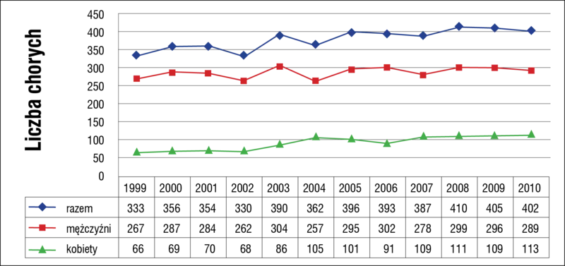 Ryc. 1. Zachorowalność na raka trzonu języka w Polsce w latach 1999-2010.