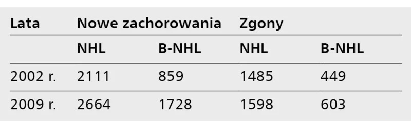 Tabela 1. Ilościowe porównanie zachorowalności na chłoniaki nieziarnicze i liczby zgonów z ich powodu z wyodrębnieniem chłoniaków nieziarniczych B-komórkowych w latach 2002&nbsp;i 2009&nbsp;w Polsce&nbsp;[2,3]