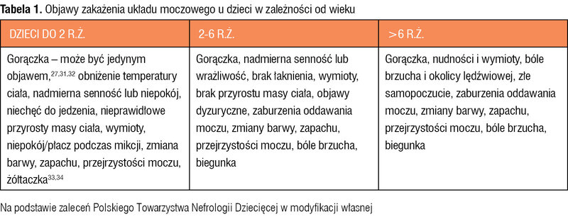 Tabela 1. Objawy zakażenia układu moczowego u dzieci w zależności od wieku