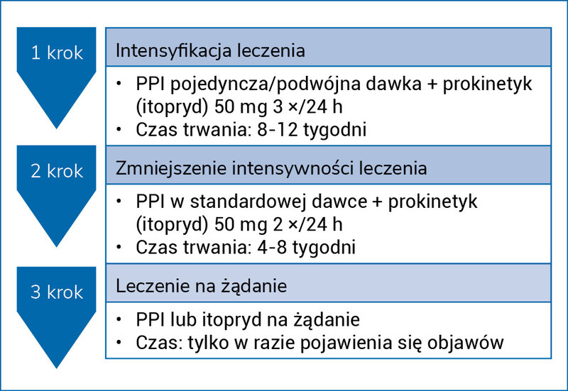 Rycina 1. Proponowany schemat terapii step-down z uwzględnieniem leczenia przyczynowego