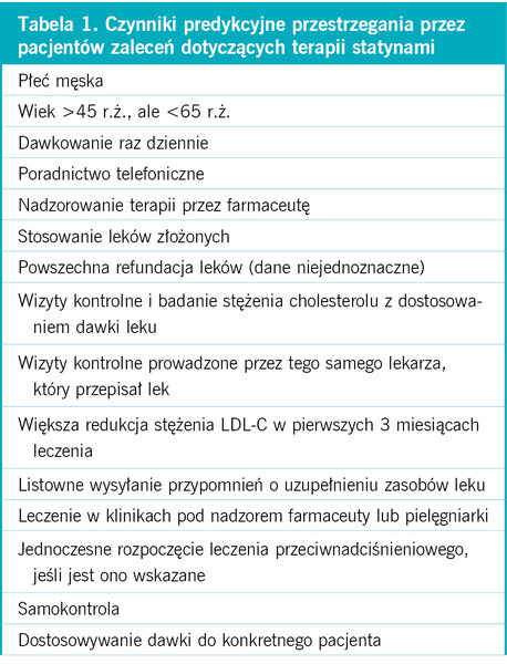 Ta­be­la 1. Czyn­ni­ki pre­dyk­cyj­ne prze­strze­ga­nia przez pa­cjen­tów za­le­ceń do­ty­czą­cych te­ra­pii sta­ty­na­mi