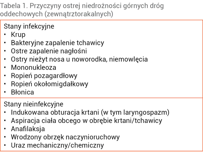 Tabela 1. Przyczyny ostrej niedrożności górnych dróg oddechowych (zewnątrztorakalnych)