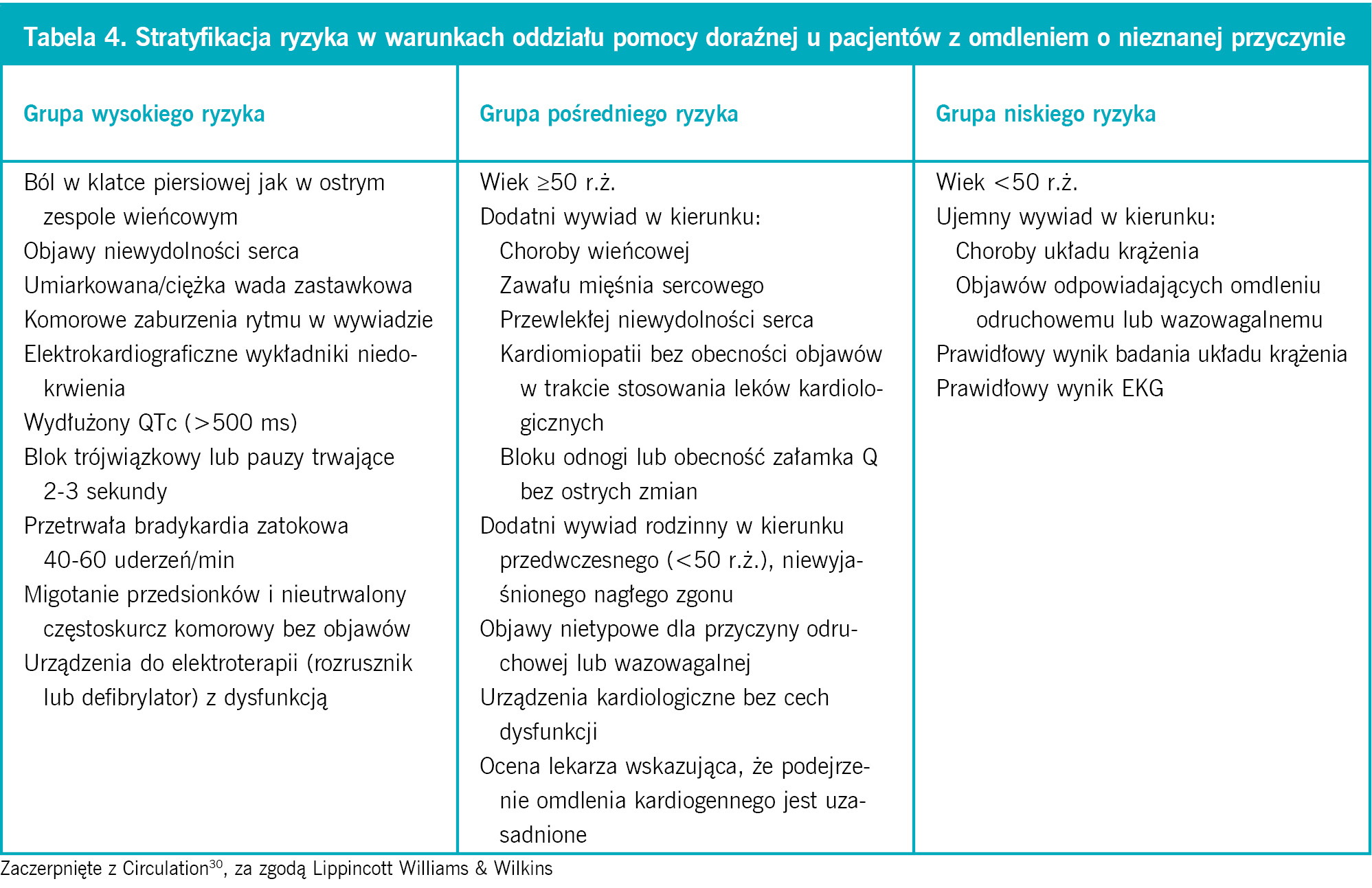 Tabela 4. Stratyfikacja ryzyka w warunkach oddziału pomocy doraźnej u pacjentów z omdleniem o nieznanej przyczynie