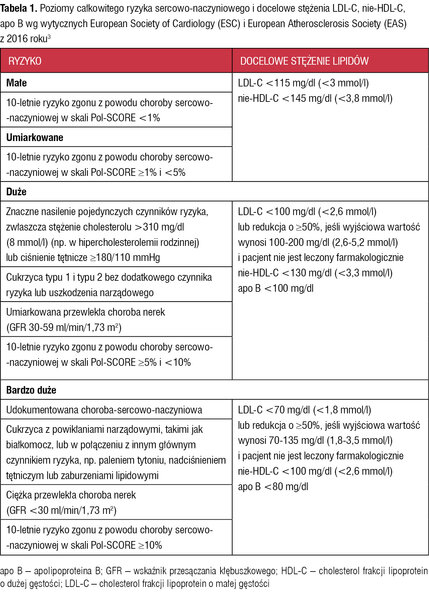 Tabela 1. Poziomy całkowitego ryzyka sercowo-naczyniowego i docelowe stężenia LDL-C, nie-HDL-C, apo B wg wytycznych European Society of Cardiology (ESC) i European Atherosclerosis Society (EAS) z 2016 roku3