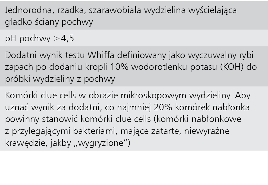 Tabela 2.  Kryteria rozpoznania bakteryjnego zapalenia pochwy