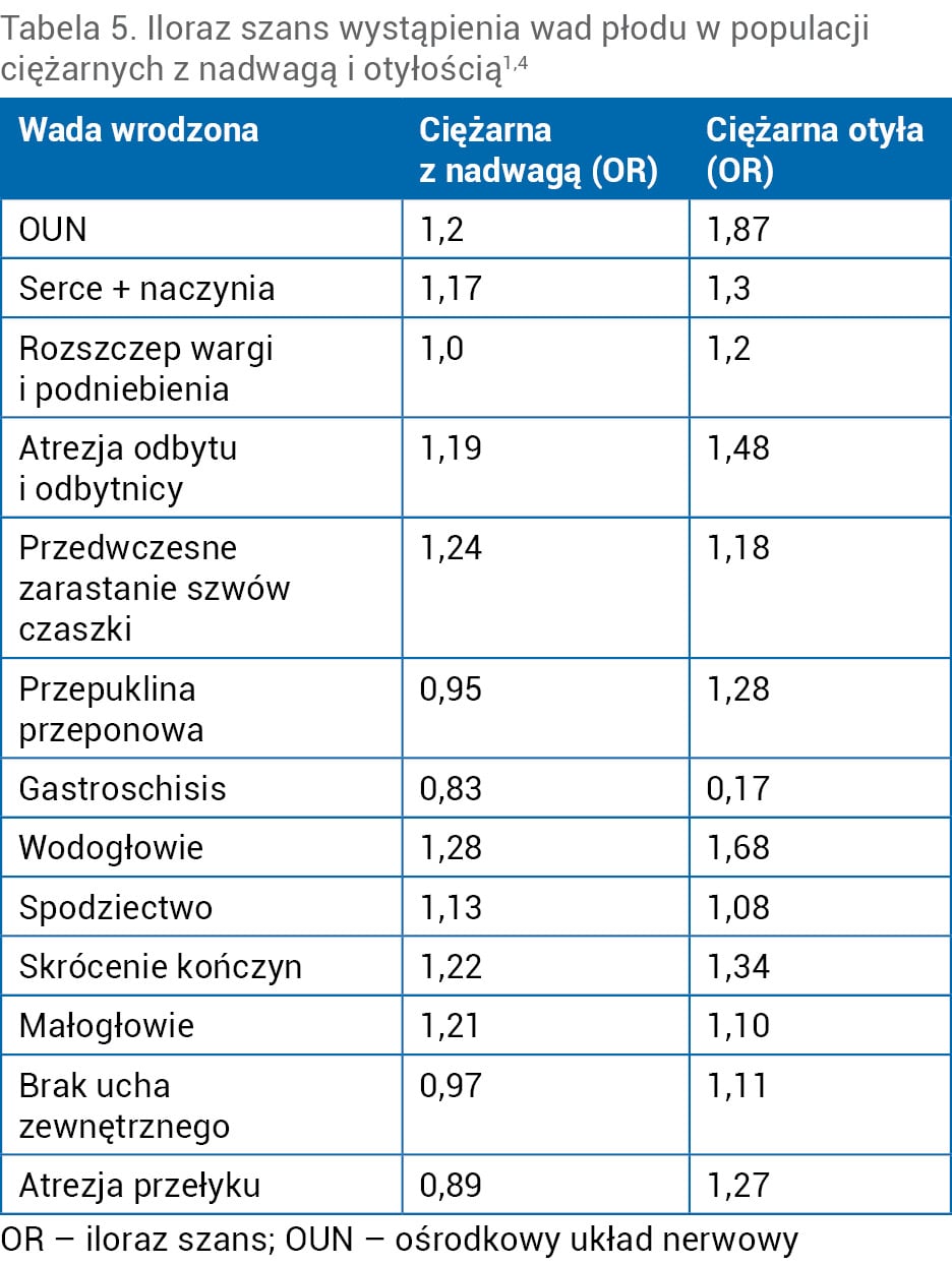Tabela 5. Iloraz szans wystąpienia wad płodu w populacji ciężarnych z nadwagą i otyłością1,4