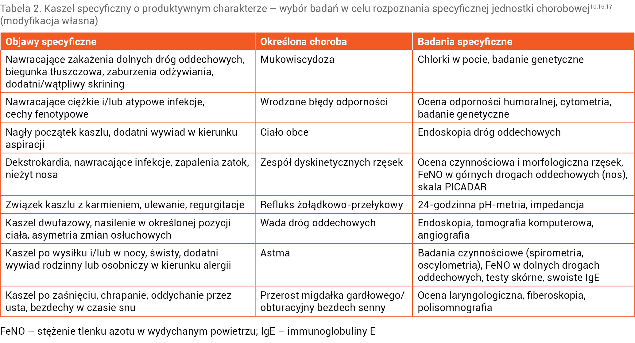 Tabela 2. Kaszel specyficzny o produktywnym charakterze – wybór badań w celu rozpoznania specyficznej jednostki chorobowej10,16,17 (modyfikacja własna)