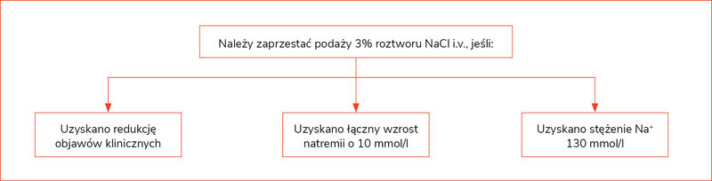 Rycina 1. Sytuacje kliniczne, w których należy zaprzestać leczenia za pomocą 3% roztworu NaCl