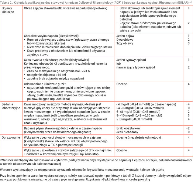 Tabela 2 . Kryteria klasyfikacyjne dny stawowej American College of Rheumatology (ACR) i European League Against Rheumatism (EULAR) *4